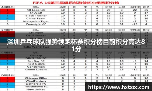 深圳乒乓球队强势领跑杯赛积分榜目前积分高达81分